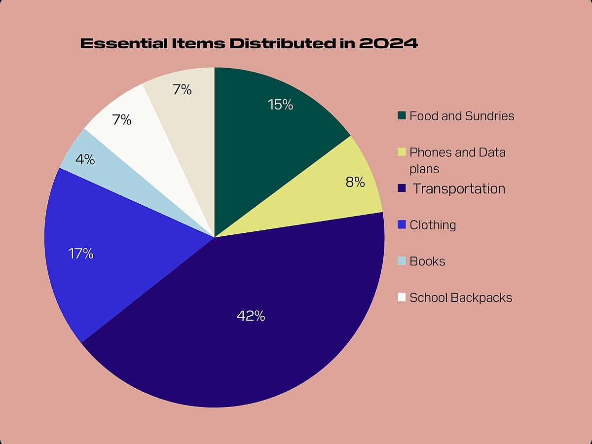 Critical items chart 2